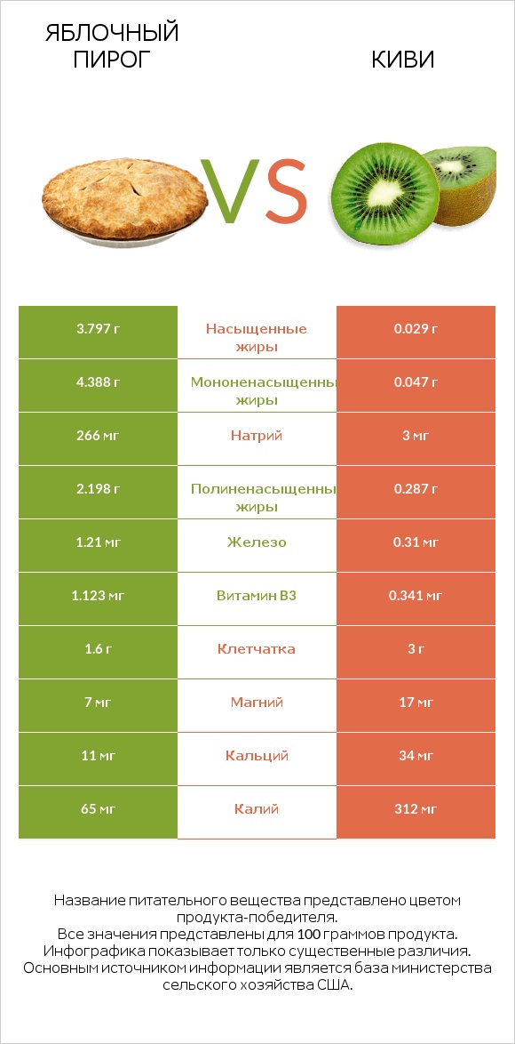 Яблочный пирог vs Киви infographic