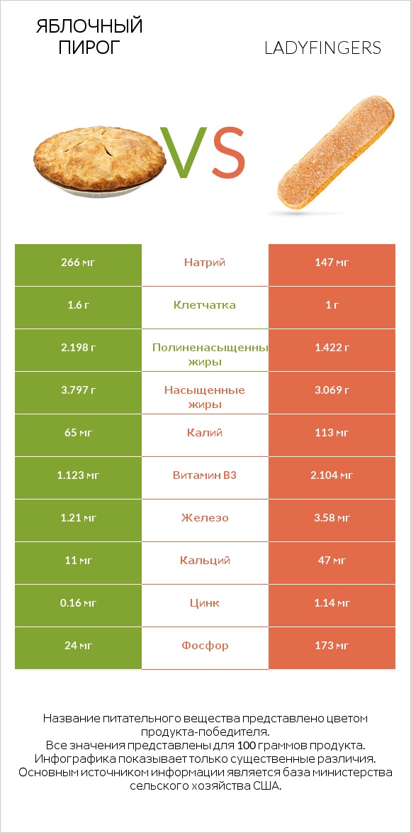 Яблочный пирог vs Ladyfingers infographic