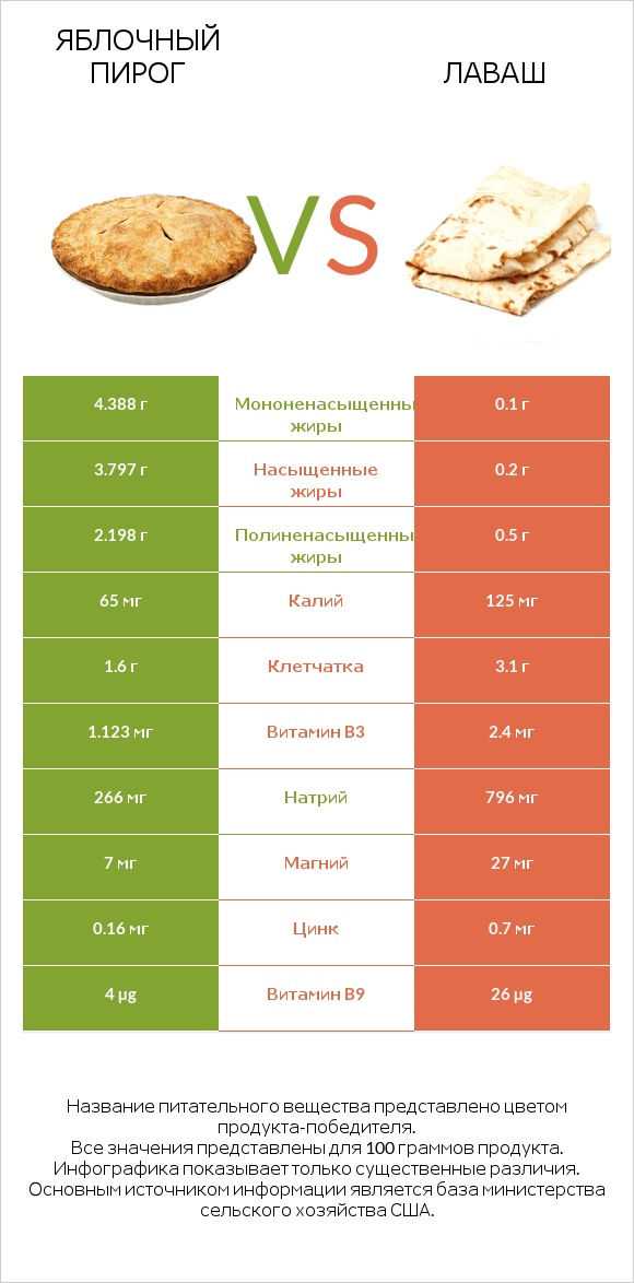 Яблочный пирог vs Лаваш infographic