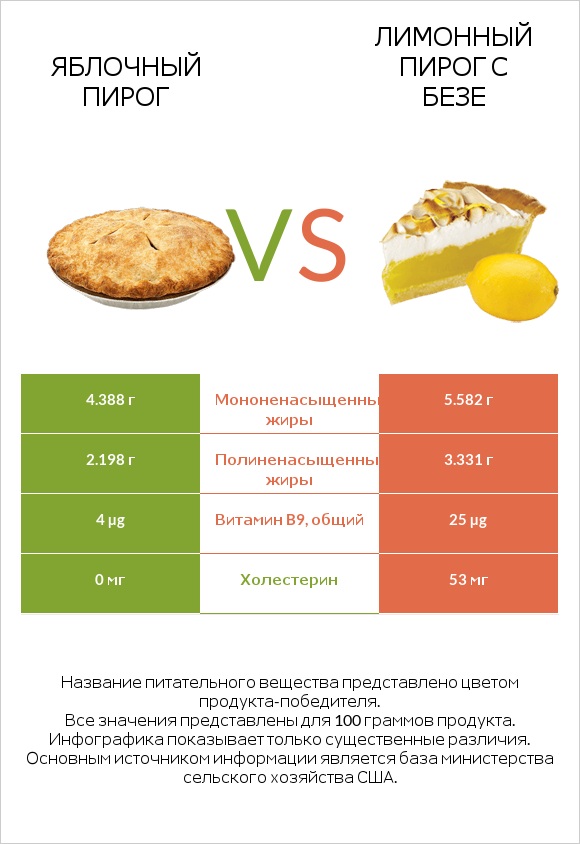Яблочный пирог vs Лимонный пирог с безе infographic