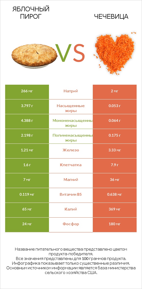 Яблочный пирог vs Чечевица infographic