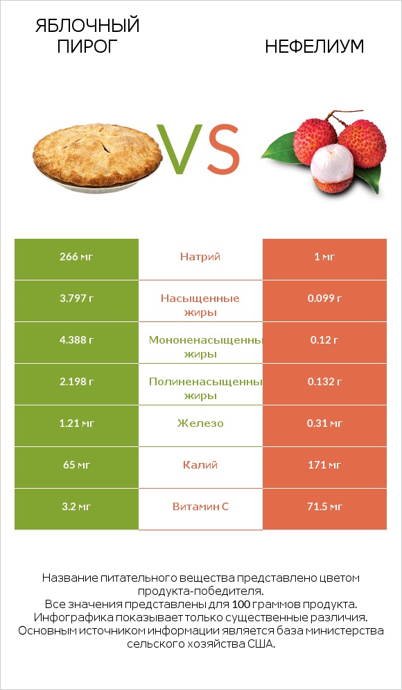 Яблочный пирог vs Нефелиум infographic