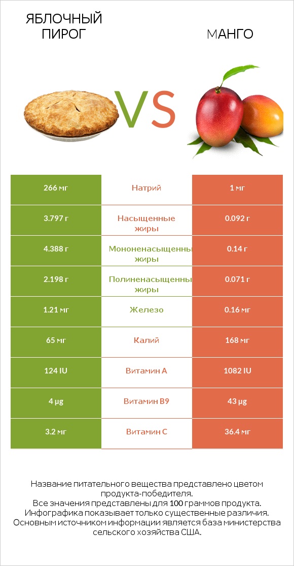 Яблочный пирог vs Mанго infographic