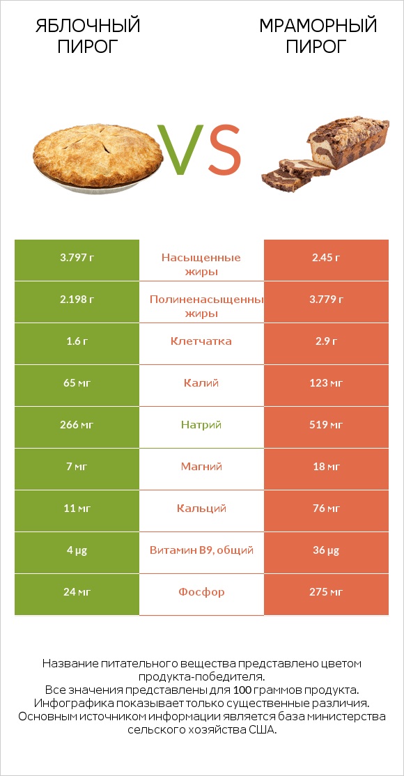 Яблочный пирог vs Мраморный пирог infographic
