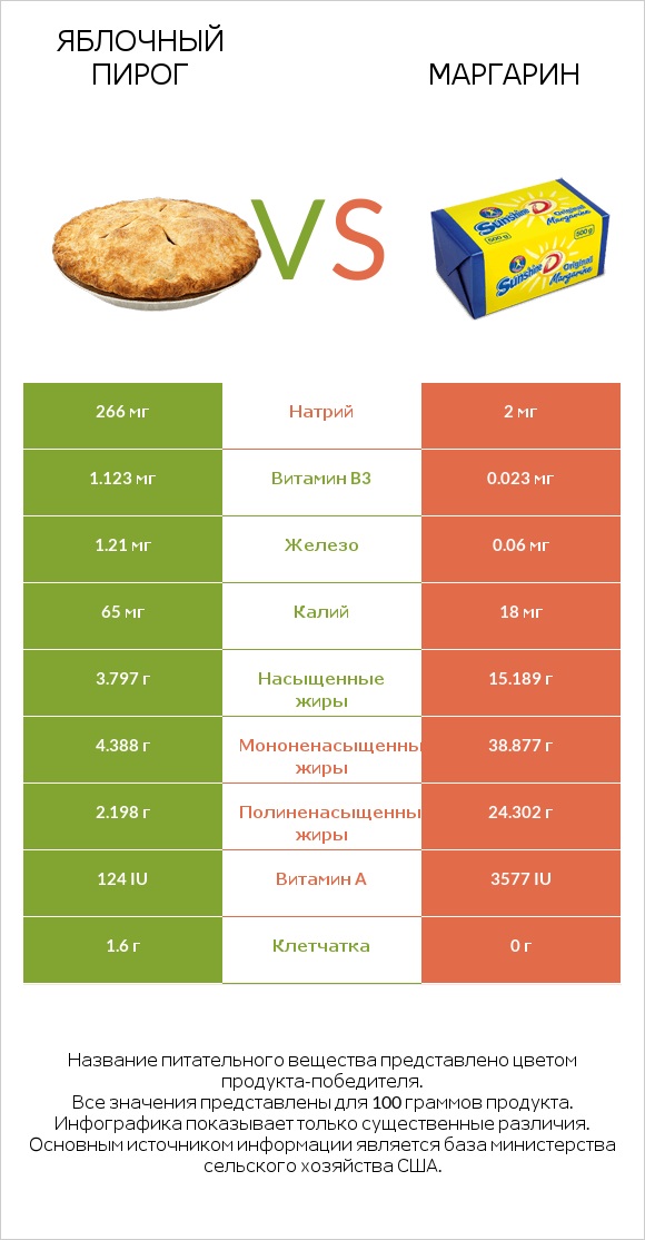 Яблочный пирог vs Маргарин infographic