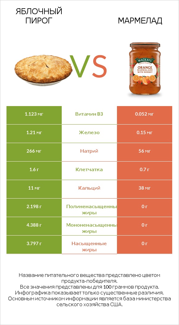 Яблочный пирог vs Мармелад infographic