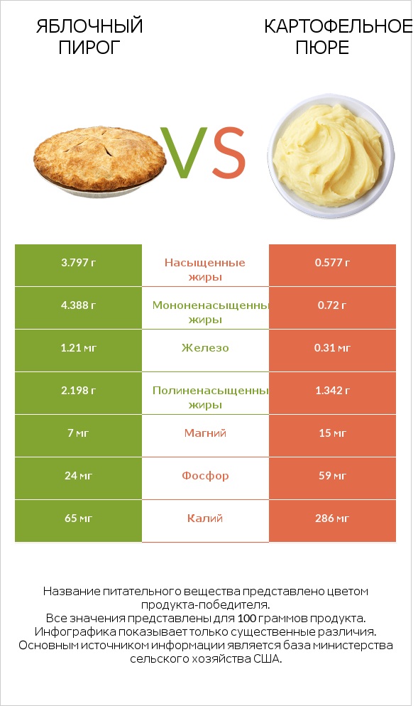 Яблочный пирог vs Картофельное пюре infographic