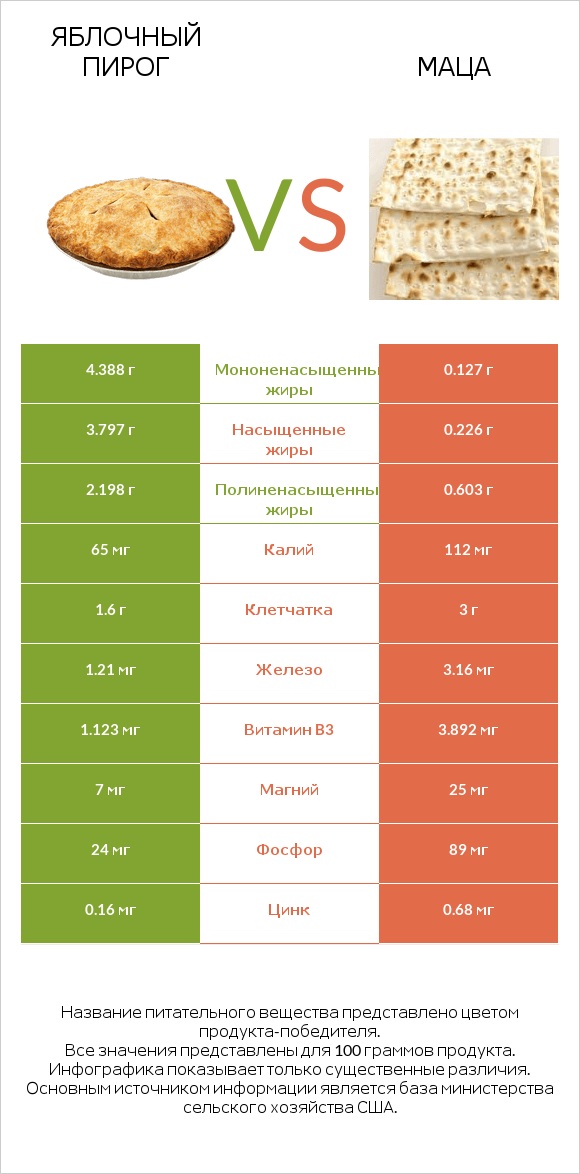 Яблочный пирог vs Маца infographic