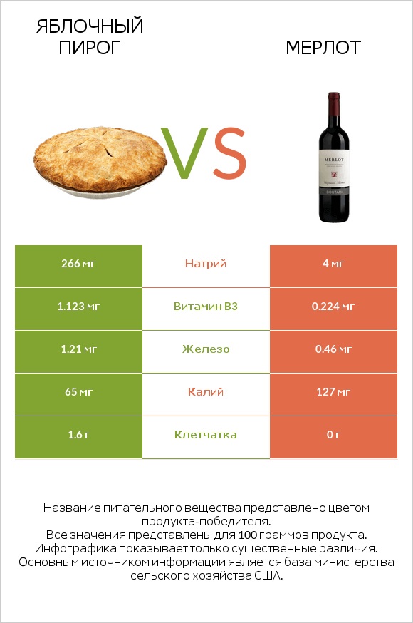 Яблочный пирог vs Мерлот infographic