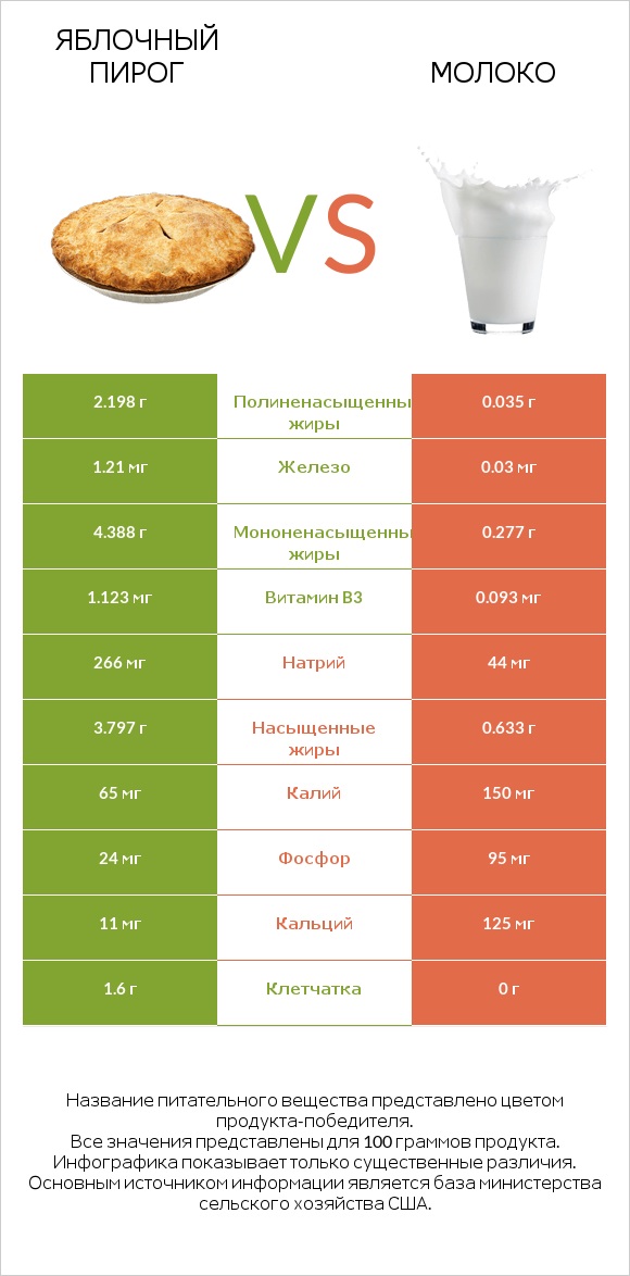 Яблочный пирог vs Молоко infographic