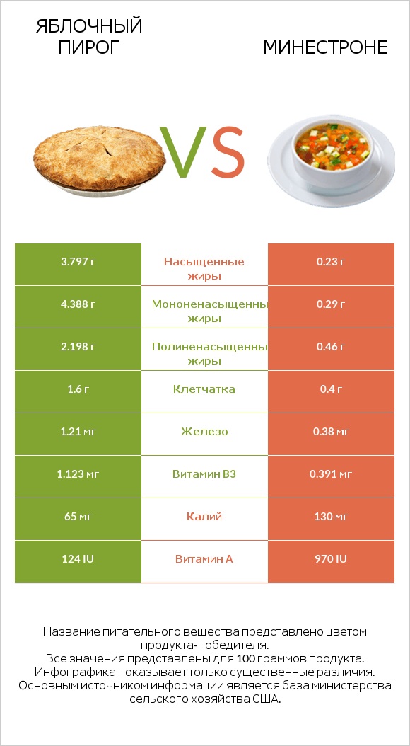 Яблочный пирог vs Минестроне infographic