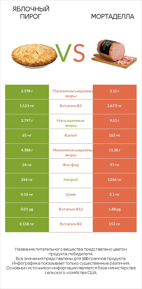 Яблочный пирог vs Мортаделла infographic