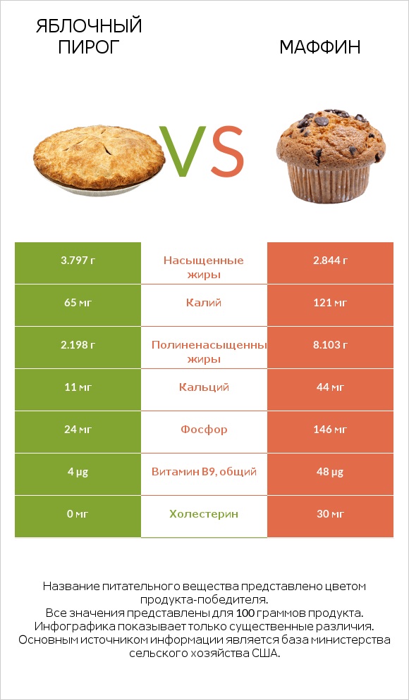 Яблочный пирог vs Маффин infographic