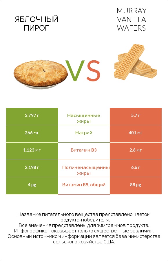 Яблочный пирог vs Murray Vanilla Wafers infographic