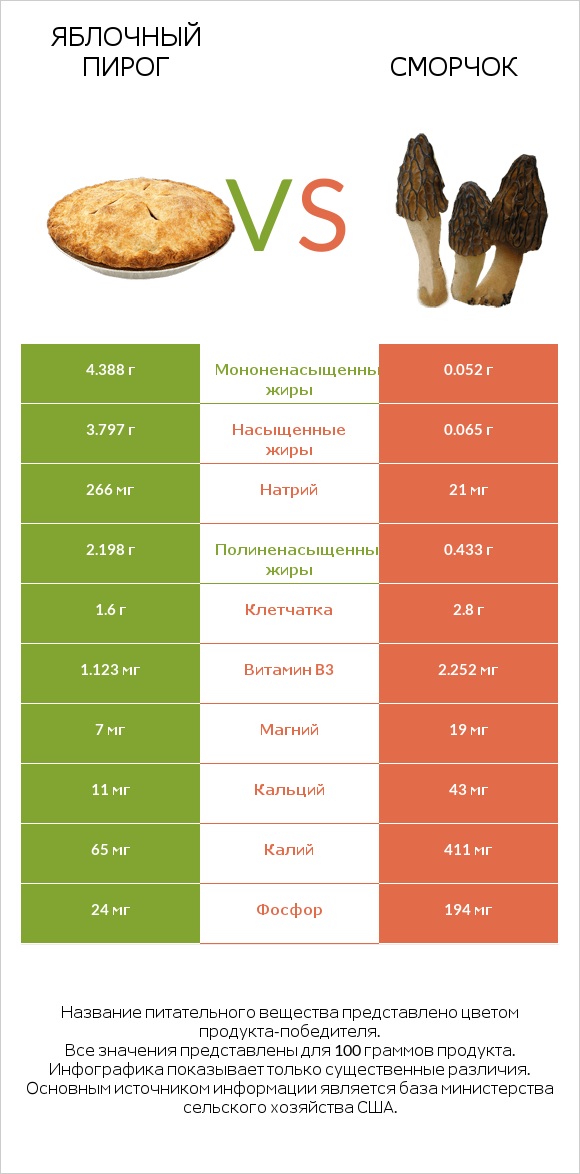Яблочный пирог vs Сморчок infographic