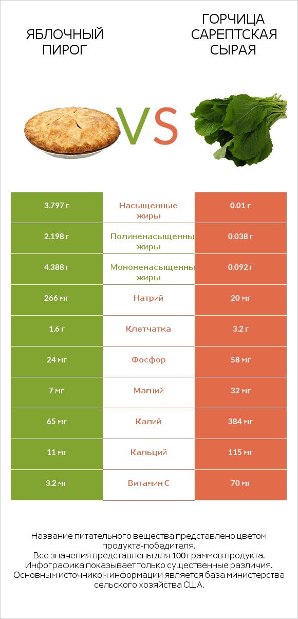 Яблочный пирог vs Горчица сарептская сырая infographic