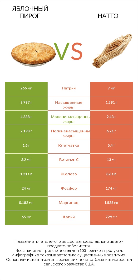 Яблочный пирог vs Натто infographic