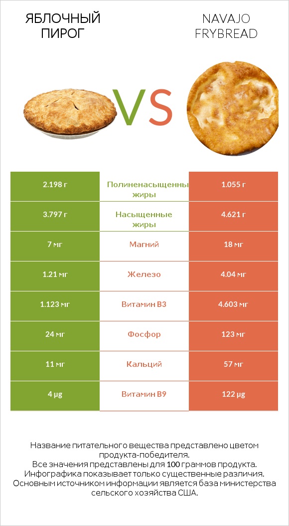 Яблочный пирог vs Navajo frybread infographic