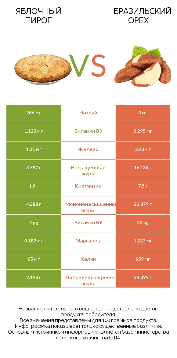 Яблочный пирог vs Бразильский орех infographic