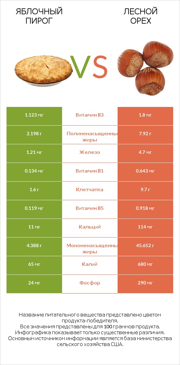 Яблочный пирог vs Лесной орех infographic