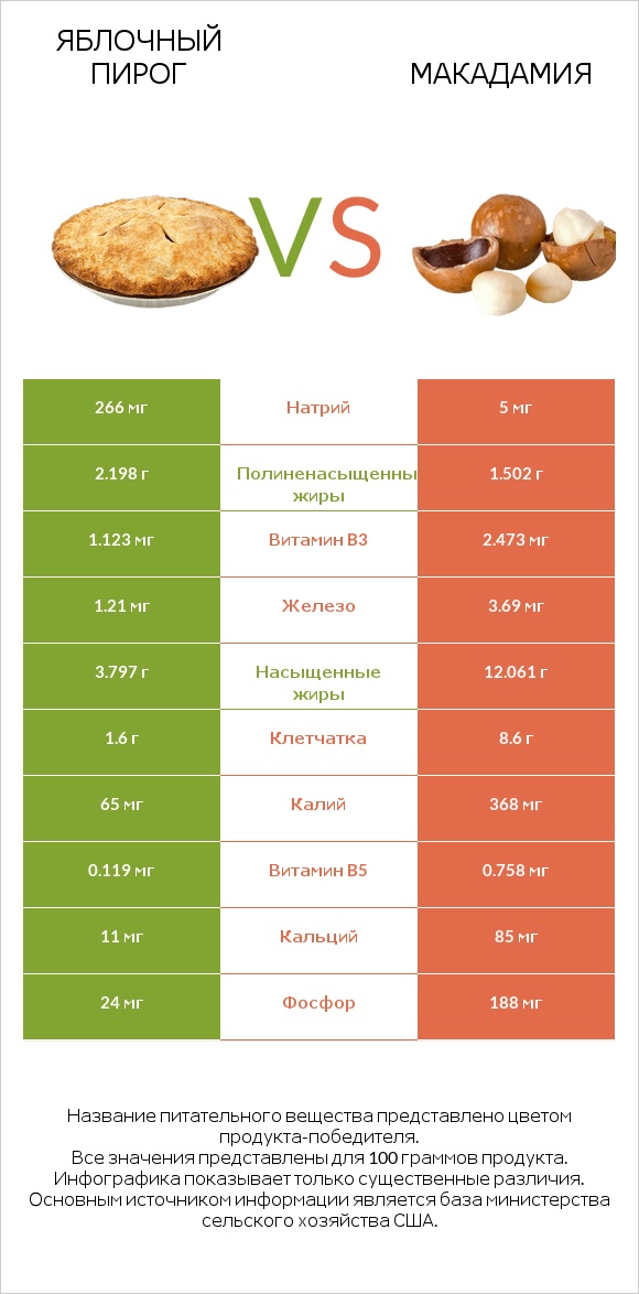 Яблочный пирог vs Макадамия infographic