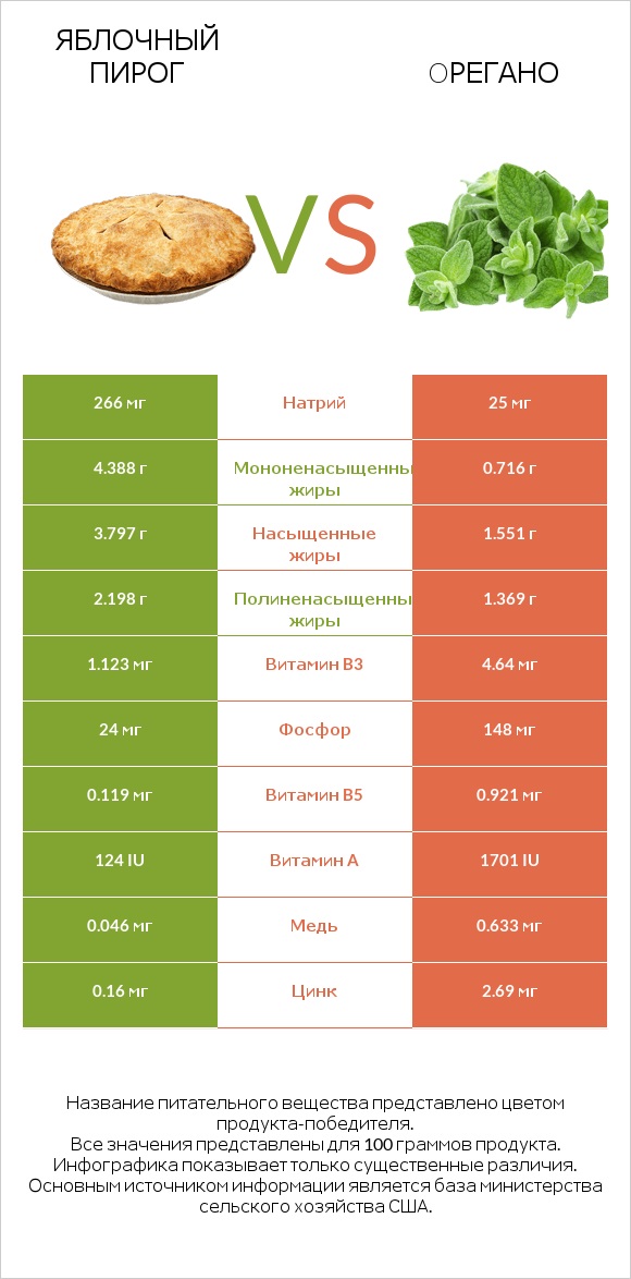 Яблочный пирог vs Oрегано infographic
