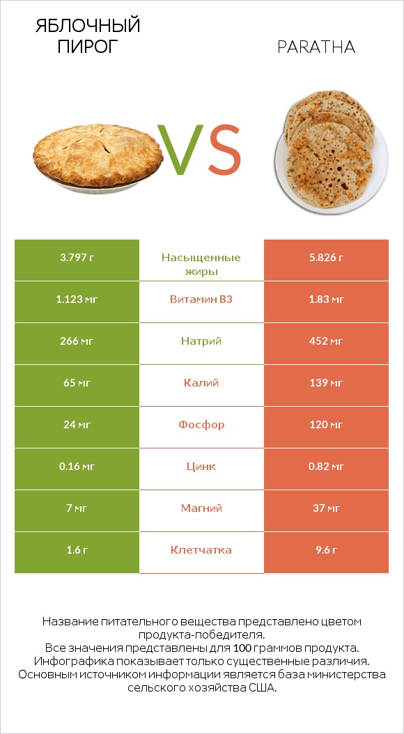 Яблочный пирог vs Paratha infographic