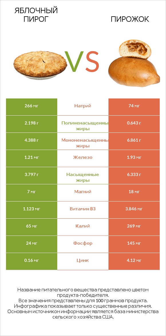 Яблочный пирог vs Пирожок infographic