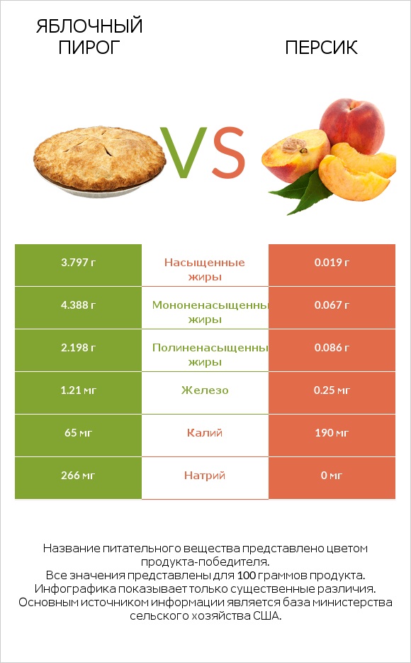 Яблочный пирог vs Персик infographic