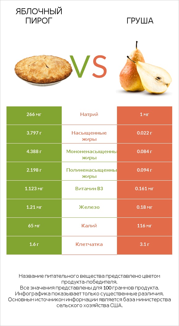Яблочный пирог vs Груша infographic