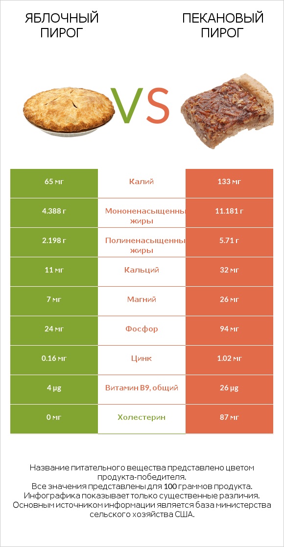 Яблочный пирог vs Пекановый пирог infographic