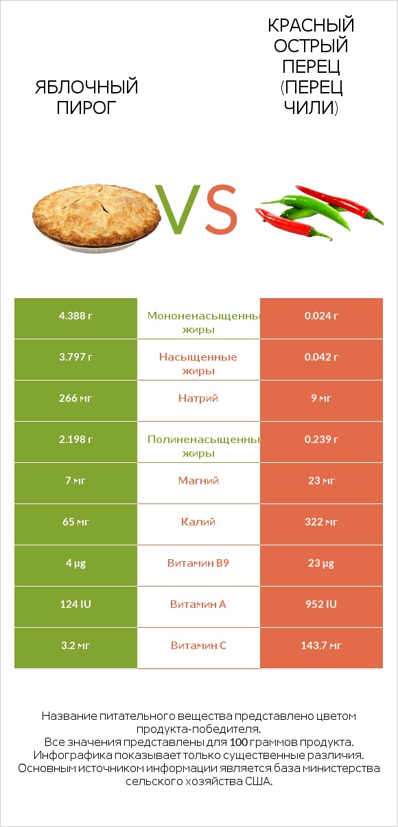 Яблочный пирог vs Красный острый перец (перец чили) infographic