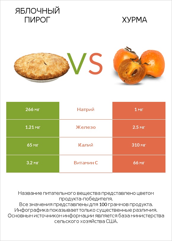 Яблочный пирог vs Хурма infographic