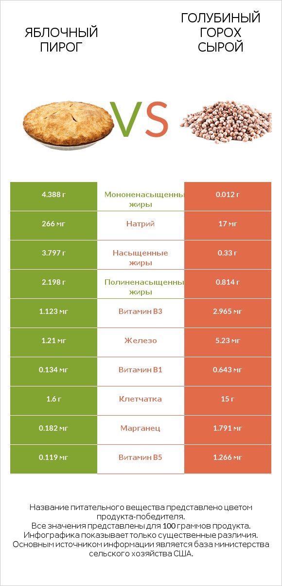 Яблочный пирог vs Голубиный горох сырой infographic