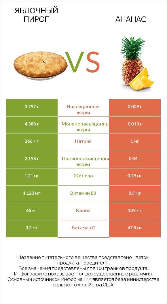 Яблочный пирог vs Ананас infographic