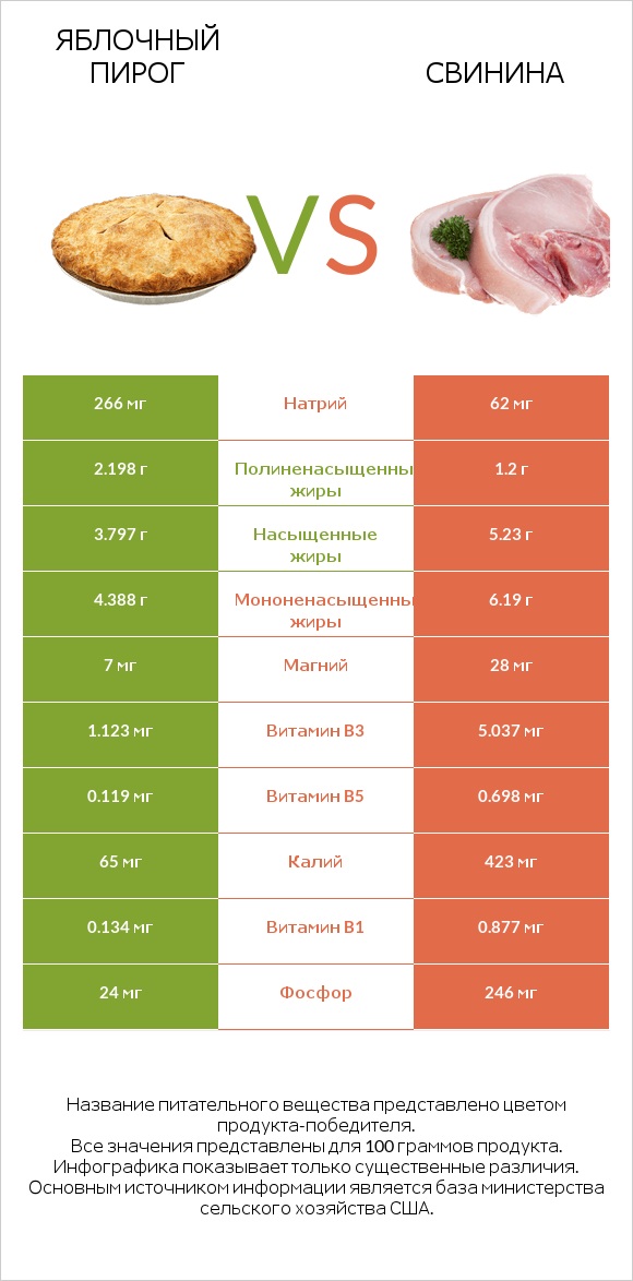 Яблочный пирог vs Свинина infographic