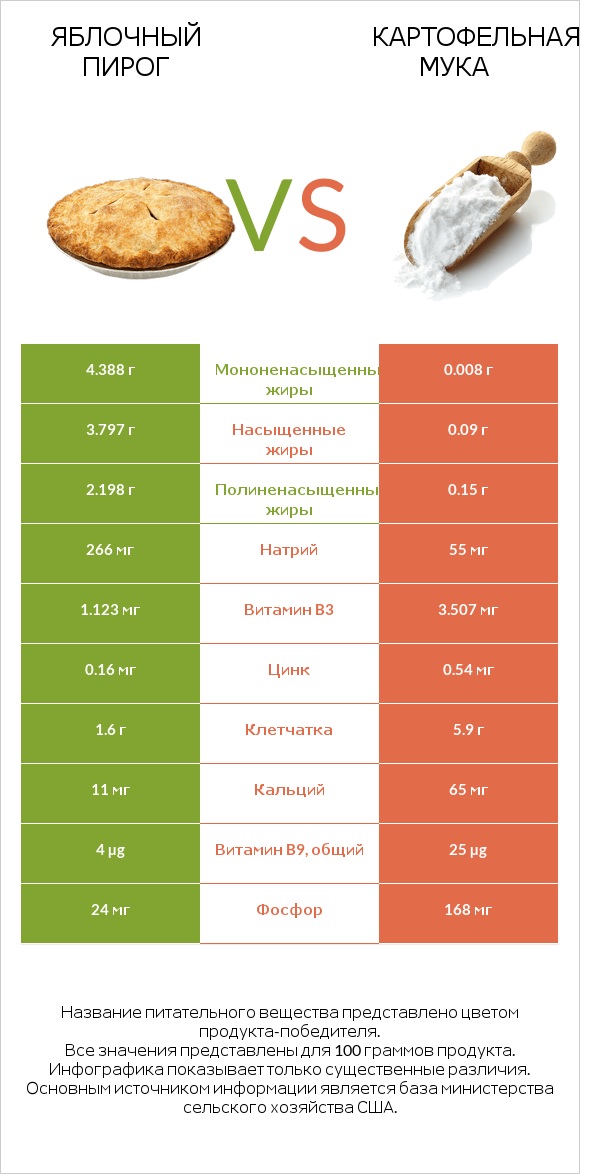 Яблочный пирог vs Картофельная мука  infographic