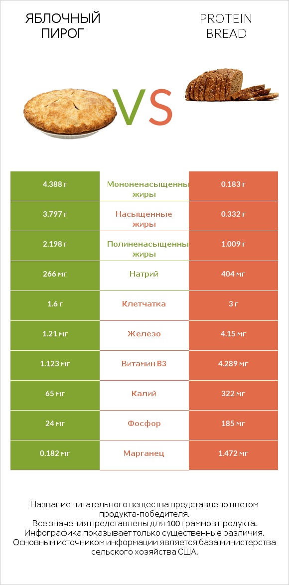 Яблочный пирог vs Protein bread infographic