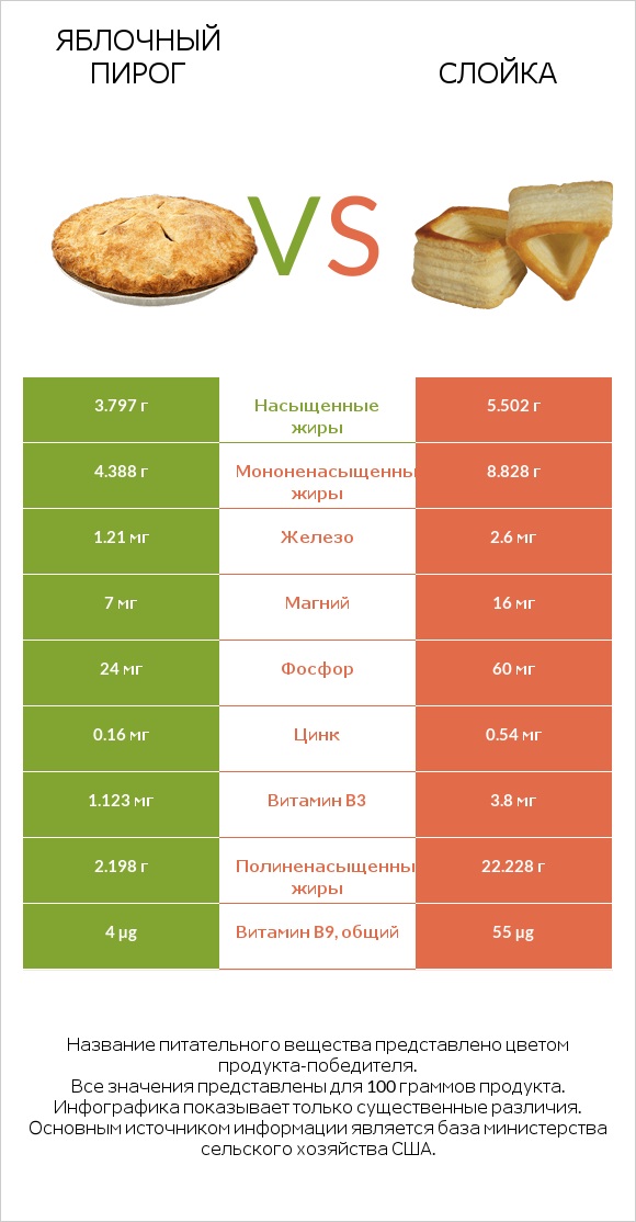 Яблочный пирог vs Слойка infographic