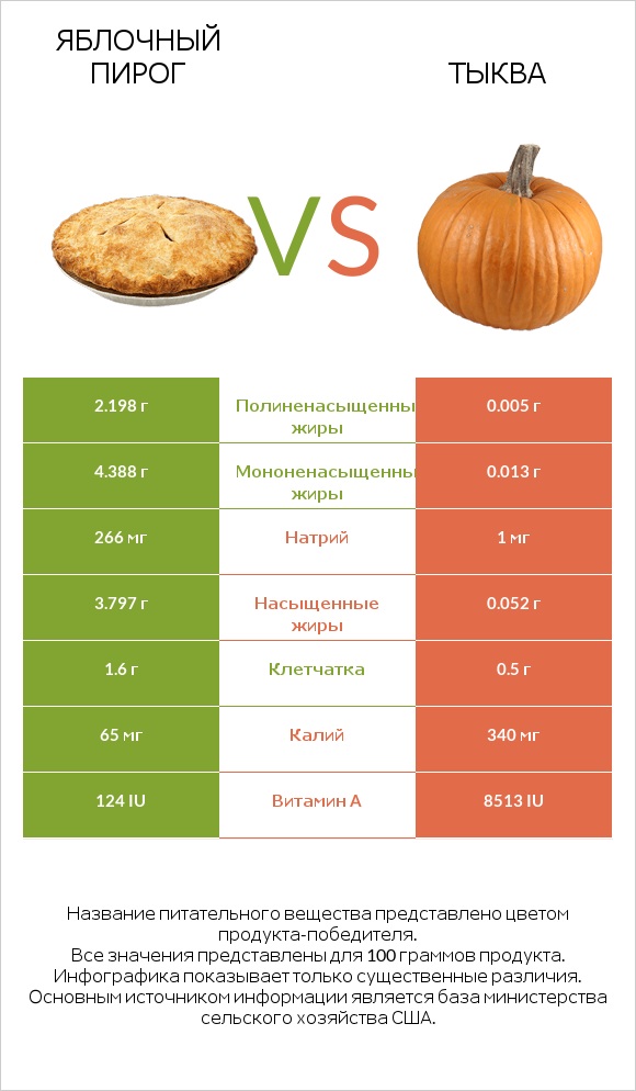 Яблочный пирог vs Тыква infographic
