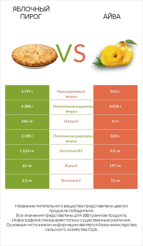 Яблочный пирог vs Айва infographic