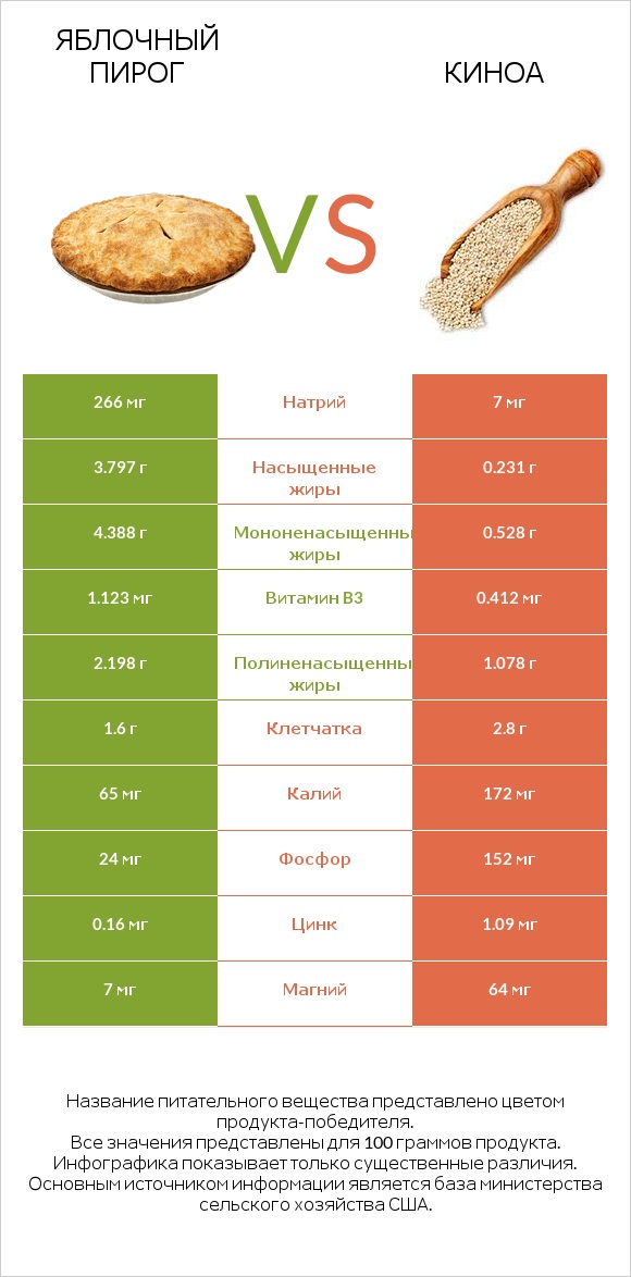 Яблочный пирог vs Киноа infographic