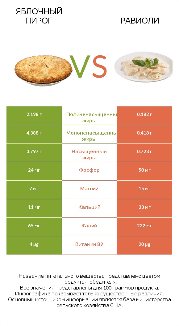Яблочный пирог vs Равиоли infographic