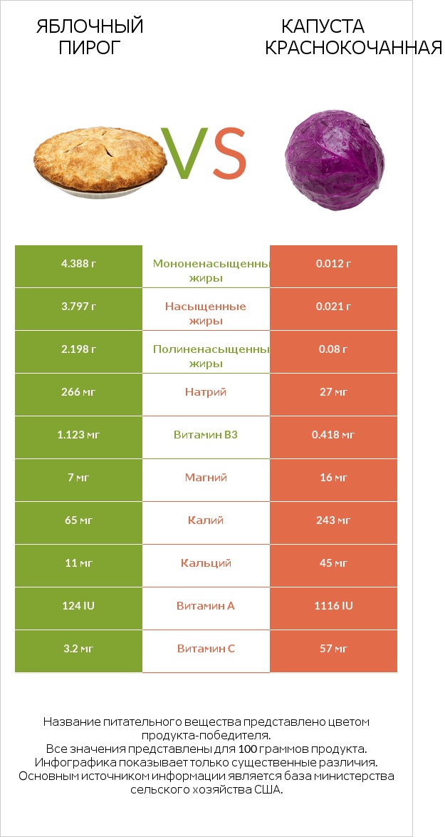 Яблочный пирог vs Капуста краснокочанная infographic