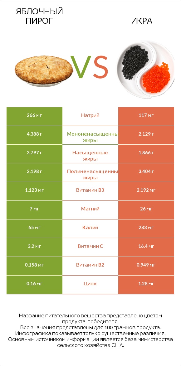 Яблочный пирог vs Икра infographic