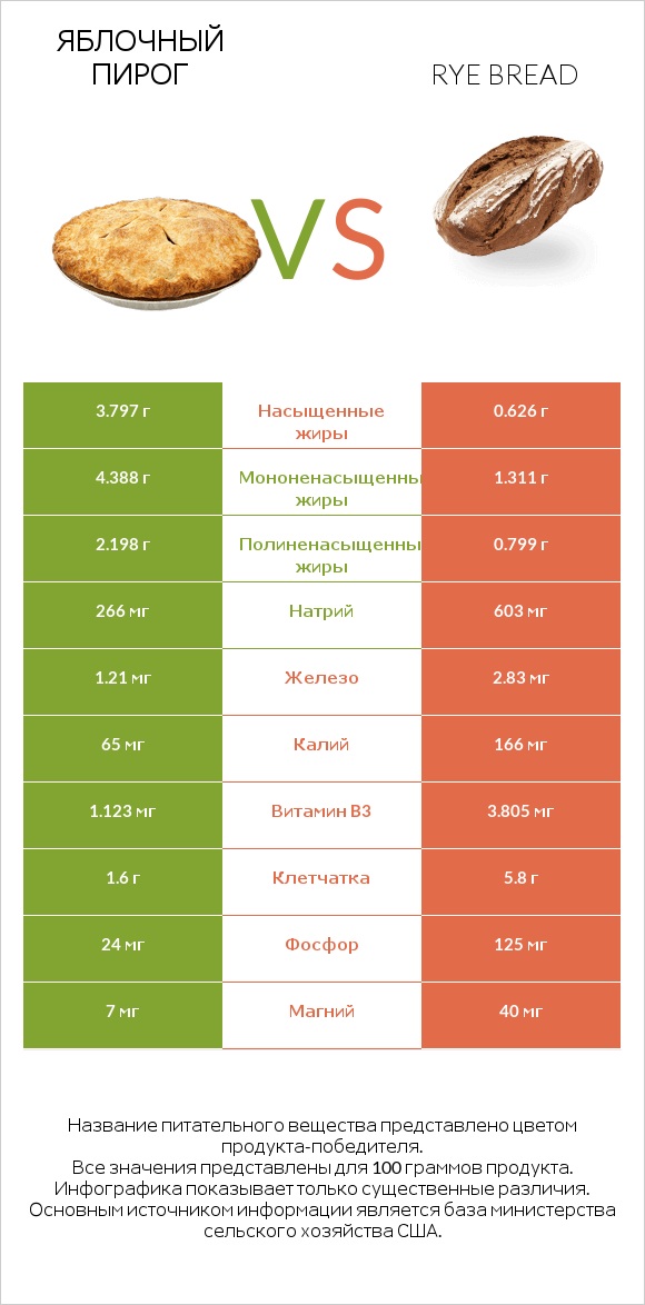 Яблочный пирог vs Rye bread infographic