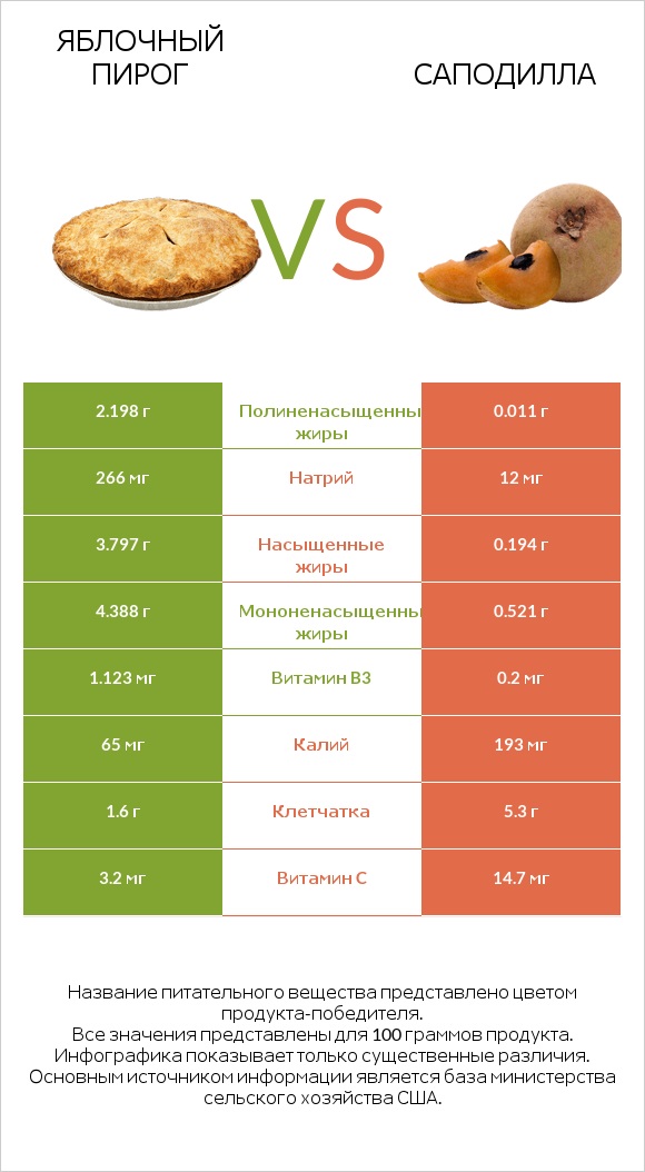 Яблочный пирог vs Саподилла infographic