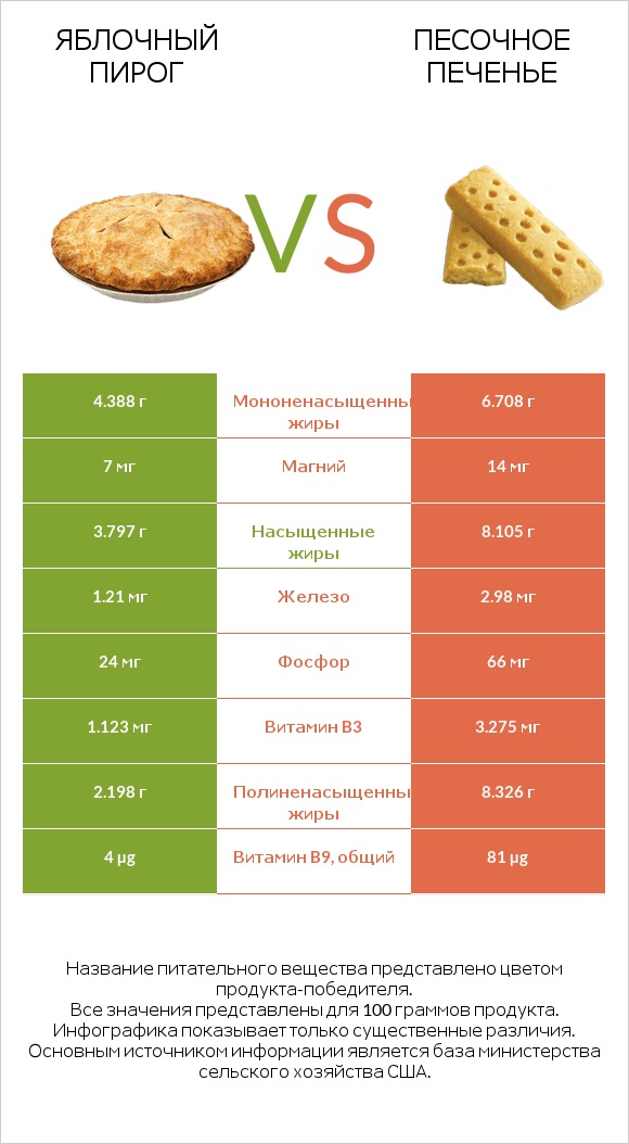 Яблочный пирог vs Песочное печенье infographic