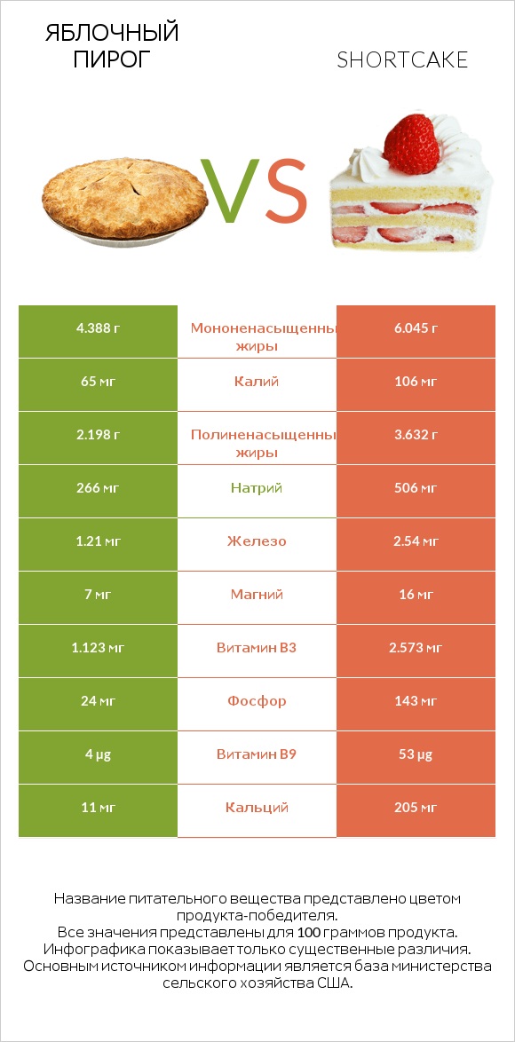 Яблочный пирог vs Shortcake infographic