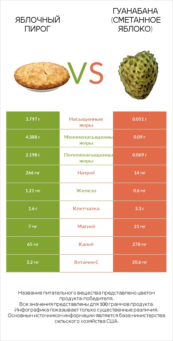 Яблочный пирог vs Гуанабана (сметанное яблоко) infographic